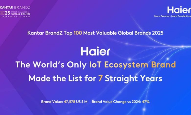 Haier Cements Its Global Leadership: The World’s Only IoT Ecosystem Brand Rises Higher in Brand Value Rankings