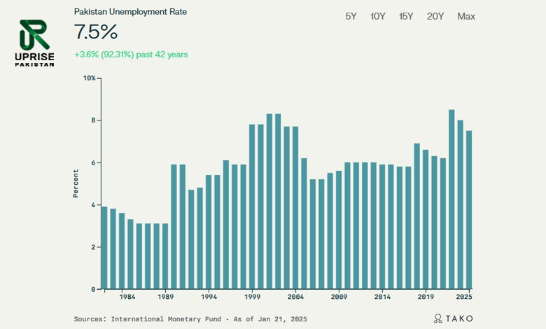 Unemployment In Pakistan Hits 7.1% As New Labour Survey Is Released
